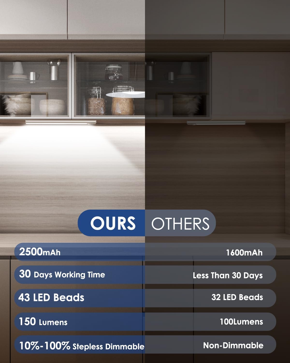 VerRon 12inch Under Cabinet Lighting Rechargeable 5-Pack | 2500mAh Rechargeable Battery, Wireless Installation, LED