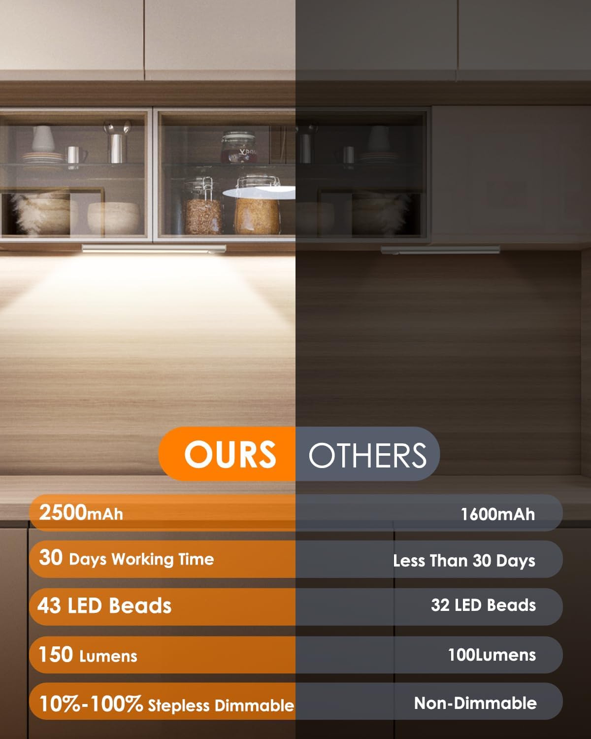 VerRon Under Cabinet Lighting, 12inch Motion Sensor Light Indoor, 5-Pack | Dimmable, 2200mAh Rechargeable, LED Closet