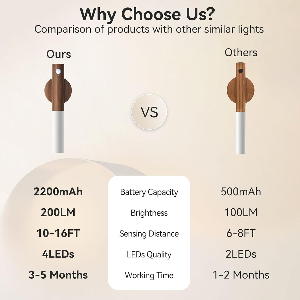 Wooden Motion Sensor Lights Indoor - Magnet Body Hallway Rechargeable LED Wireless Battery Operated Wall Sconce