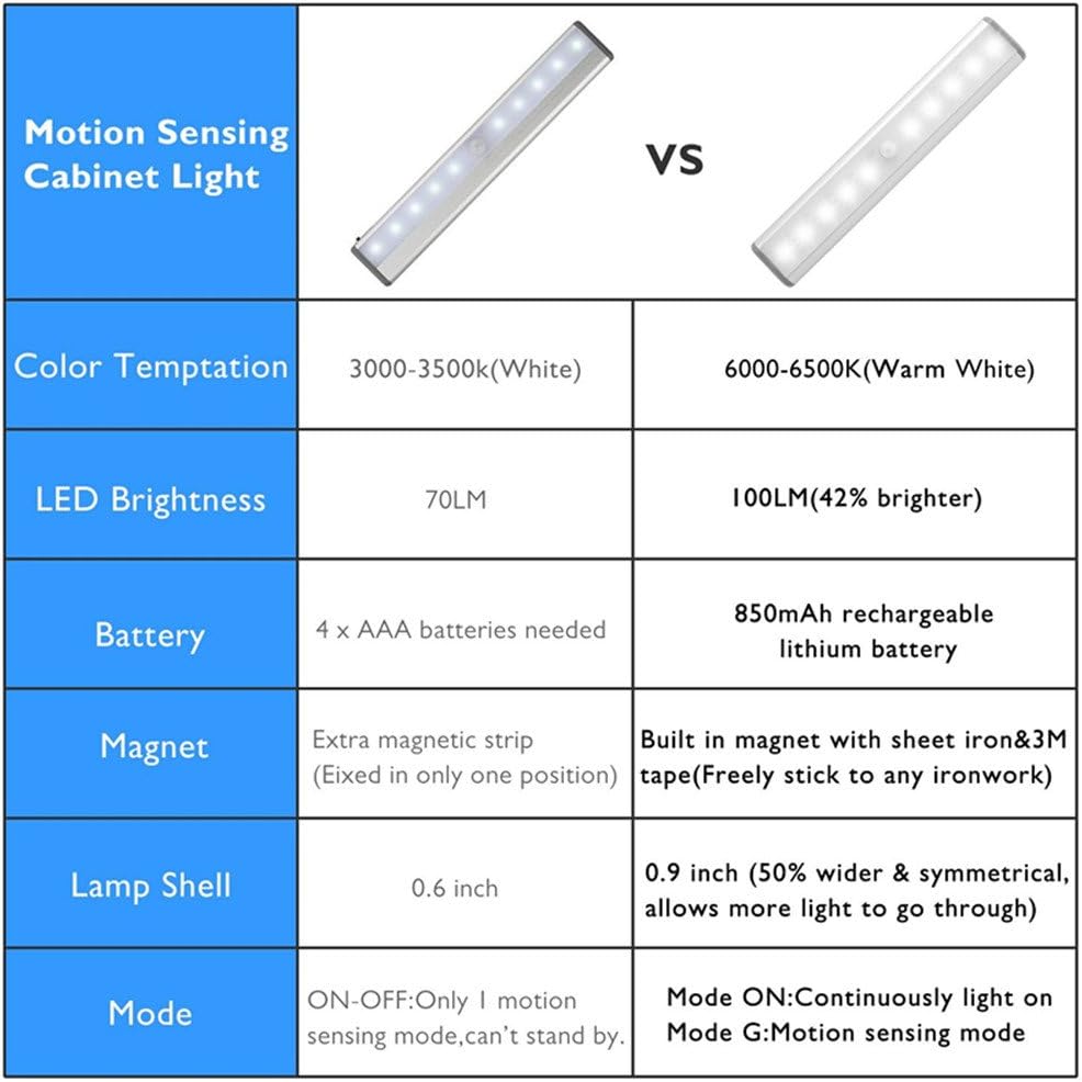 RXWLKJ Stick-on Anywhere Portable Little Light Wireless LED Under Cabinet Lights 10-LED Motion Sensor Activated Night