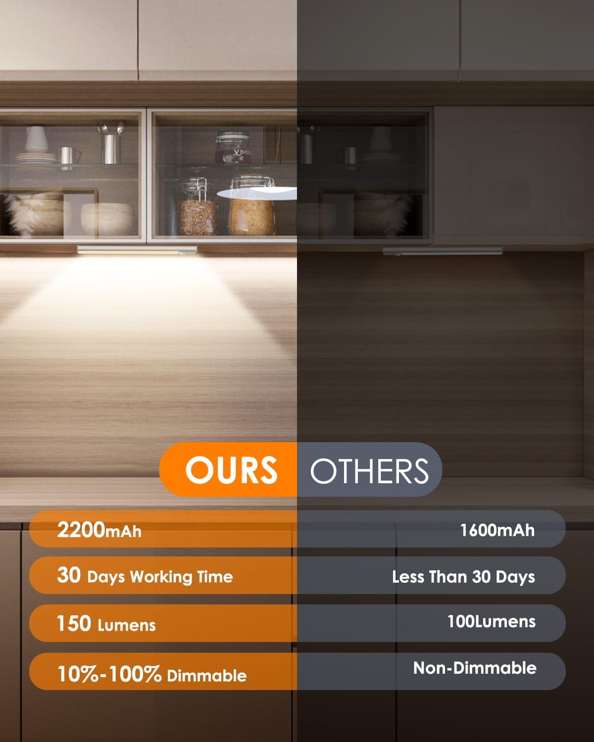 VerRon Under Cabinet Lighting, 10inch Motion Sensor Light Indoor, 5-Pack | Dimmable, 2200mAh Rechargeable, LED Closet