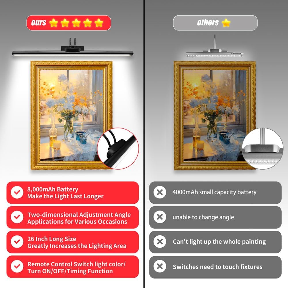 26" Wireless Picture Lights, 8000 mAh Rechargeable Battery Art Display Light with Remote Control, Dimmable/Timer Off