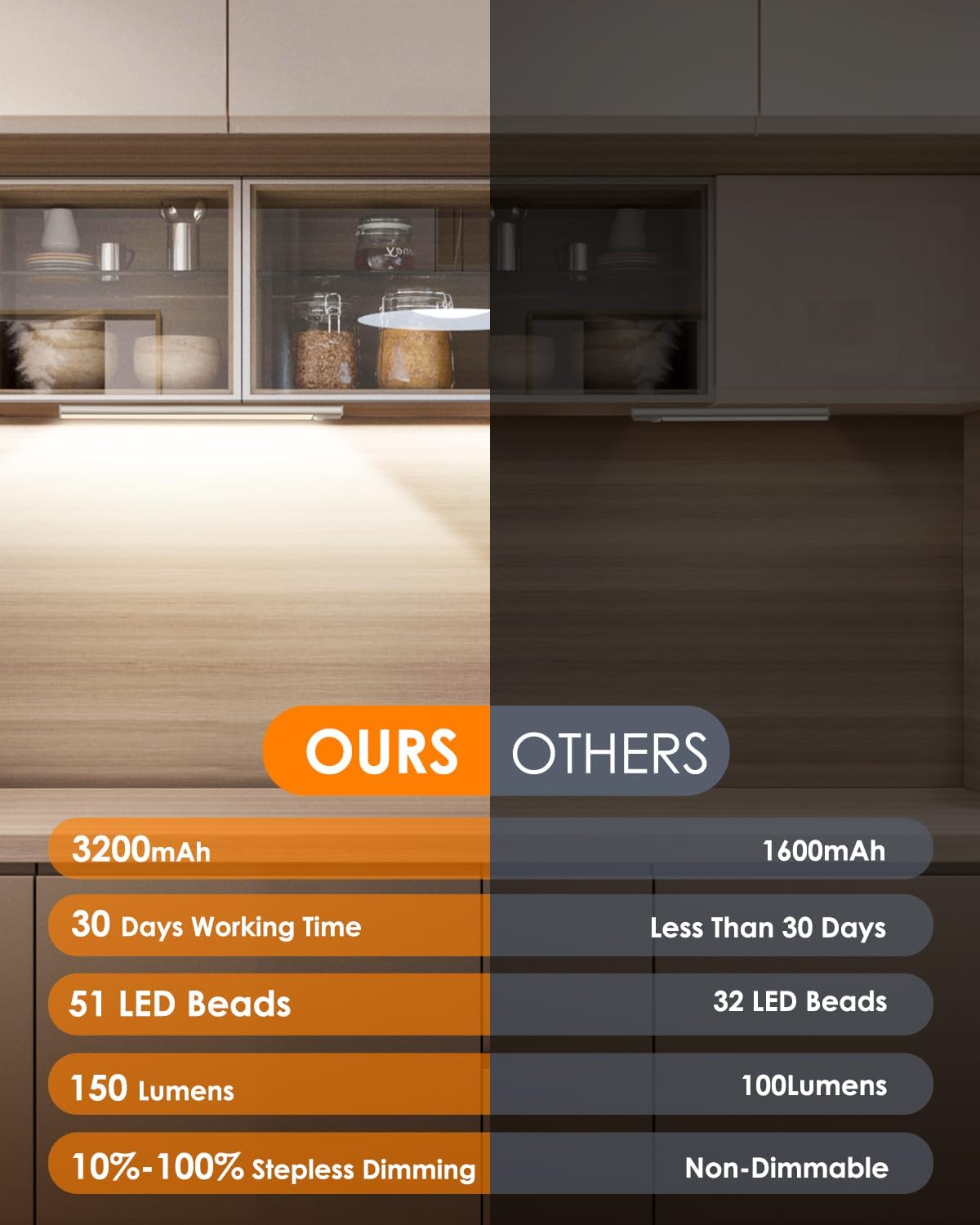 VerRon Under Cabinet Lighting, 14inch Motion Sensor Light Indoor, 5-Pack | Dimmable, 2200mAh Rechargeable, LED Closet
