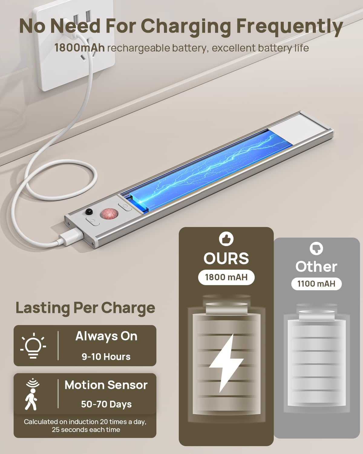 Under Cabinet Lights with Remote Control, USB Rechargeable Battery 180 Lumen Motion Sensor Indoor Light,3 Pack Wireless
