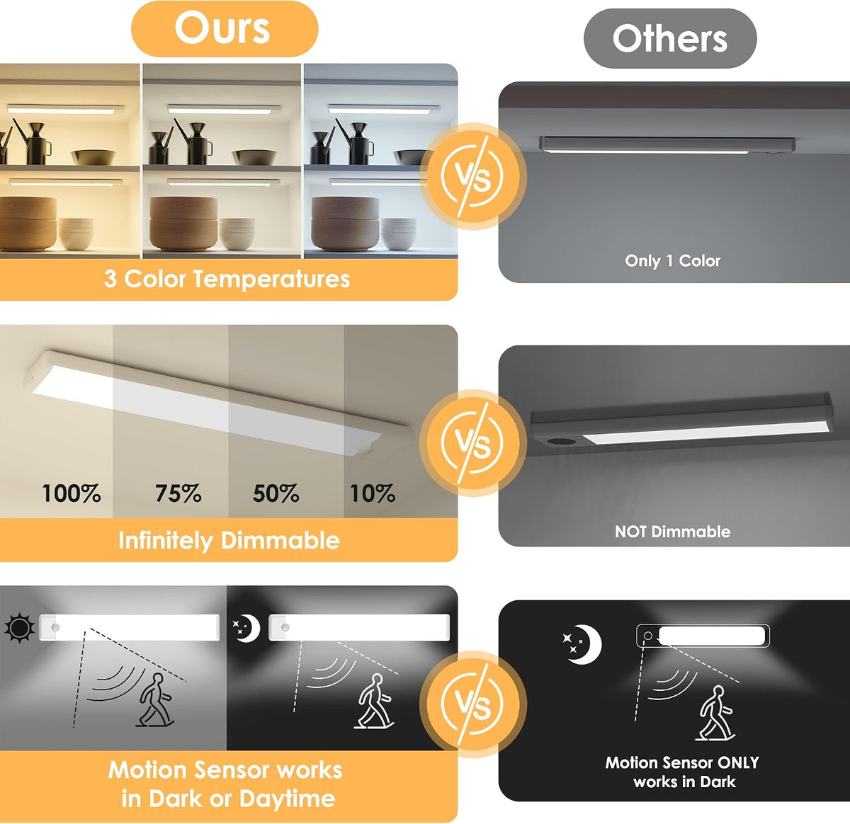 5-Pack Motion Sensor Under Cabinet Light, 3CCT, 11.8inch | 3 Color Temperature, Dimmable, Rechargeable, Magnetic Closet