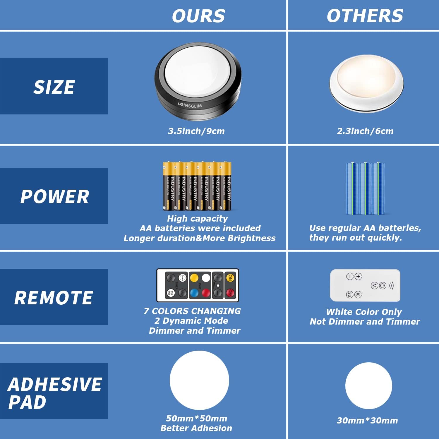 Puck Lights with Remote,Under Cabinet Lighting Wireless,Battery Operated RGB LED Lights Dimmable,7 Colors Push Lights
