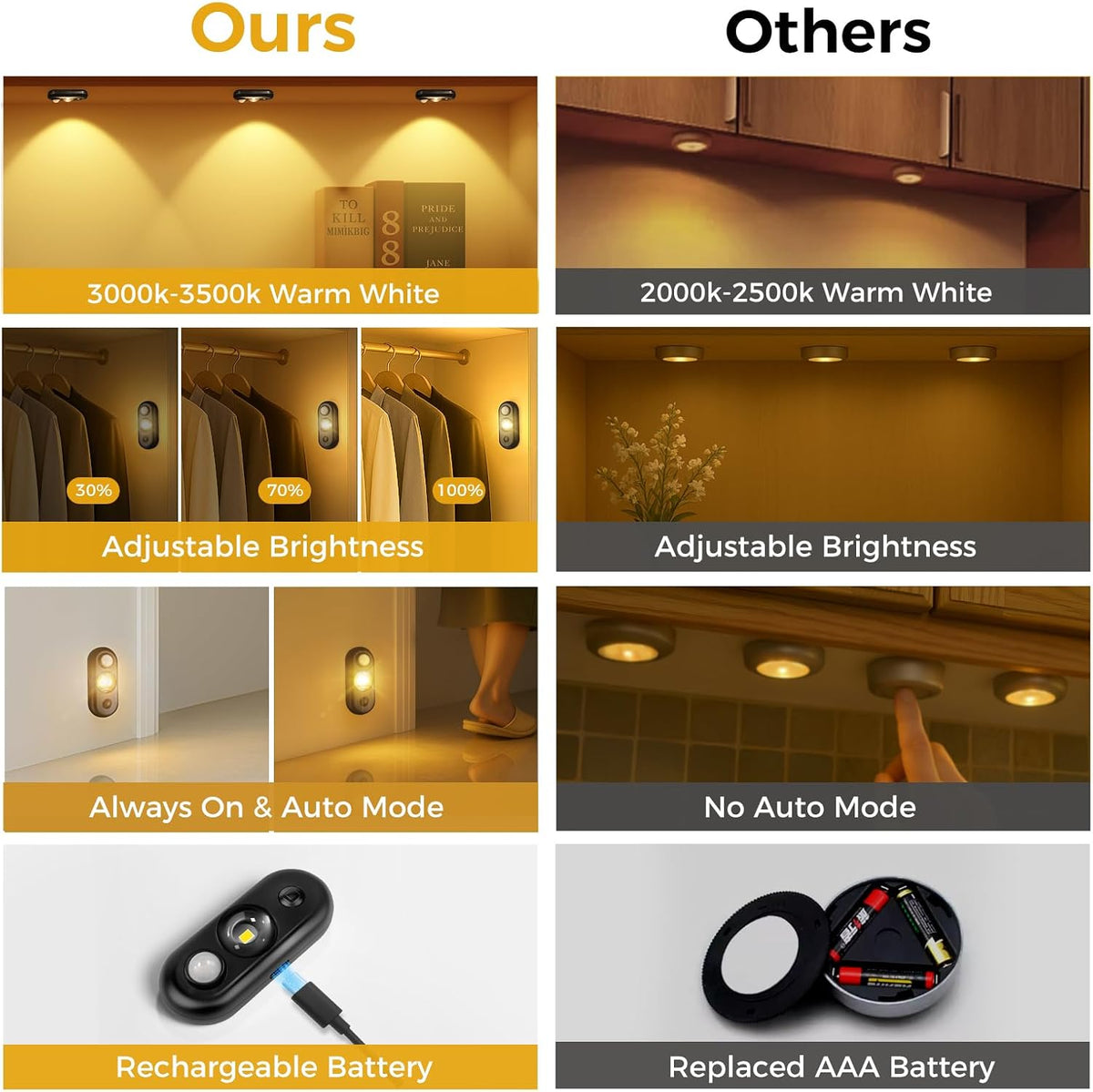 6 Pack LED Motion Sensor Puck Lights, Small Rechargeable Under Cabinet Lights, Dimmable Warm White Closet Lights