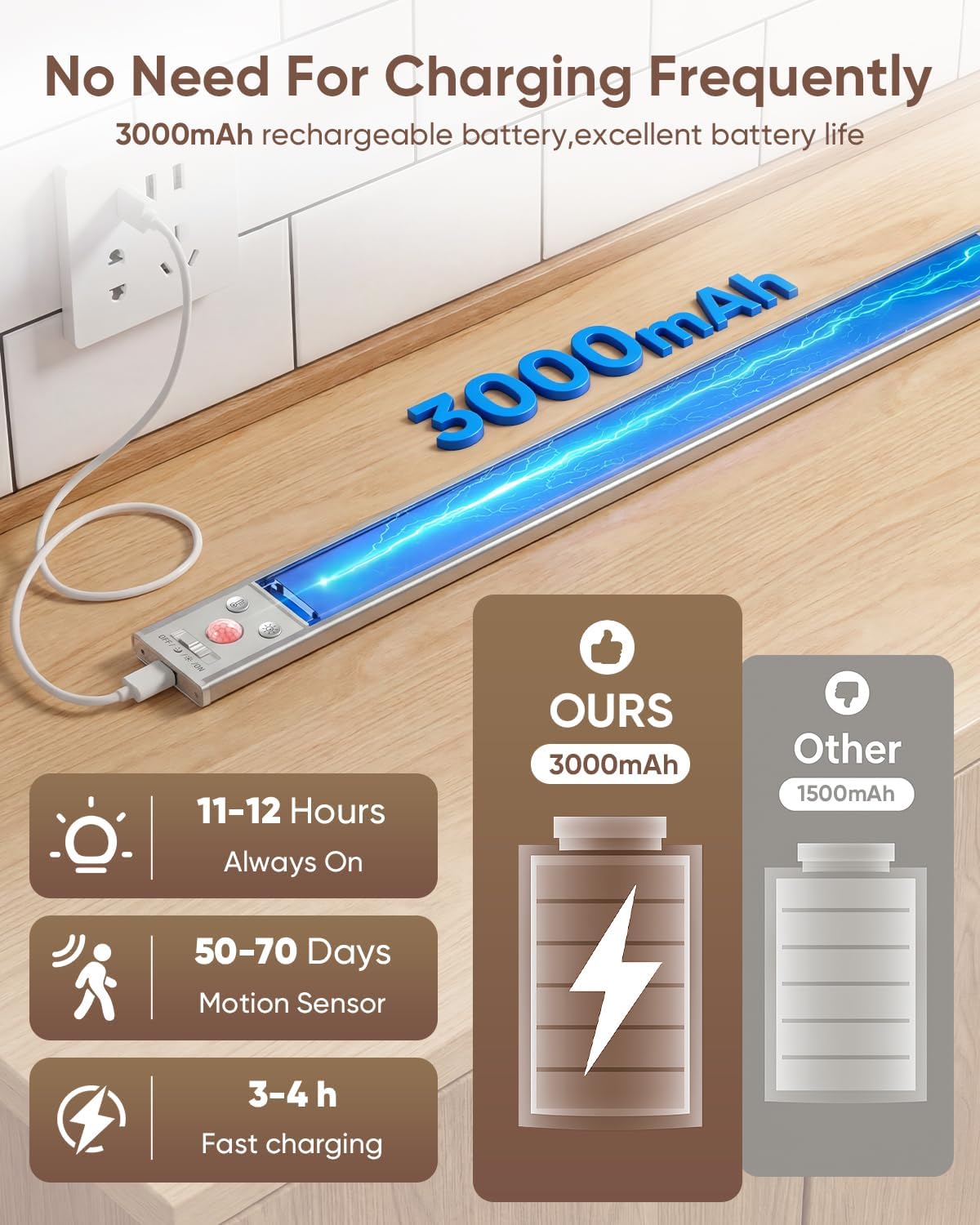 12inch Under Cabinet Lighting, 152LED Motion Sensor Light Indoor, USB Rechargeable Closet Lights, 3 Color Temps