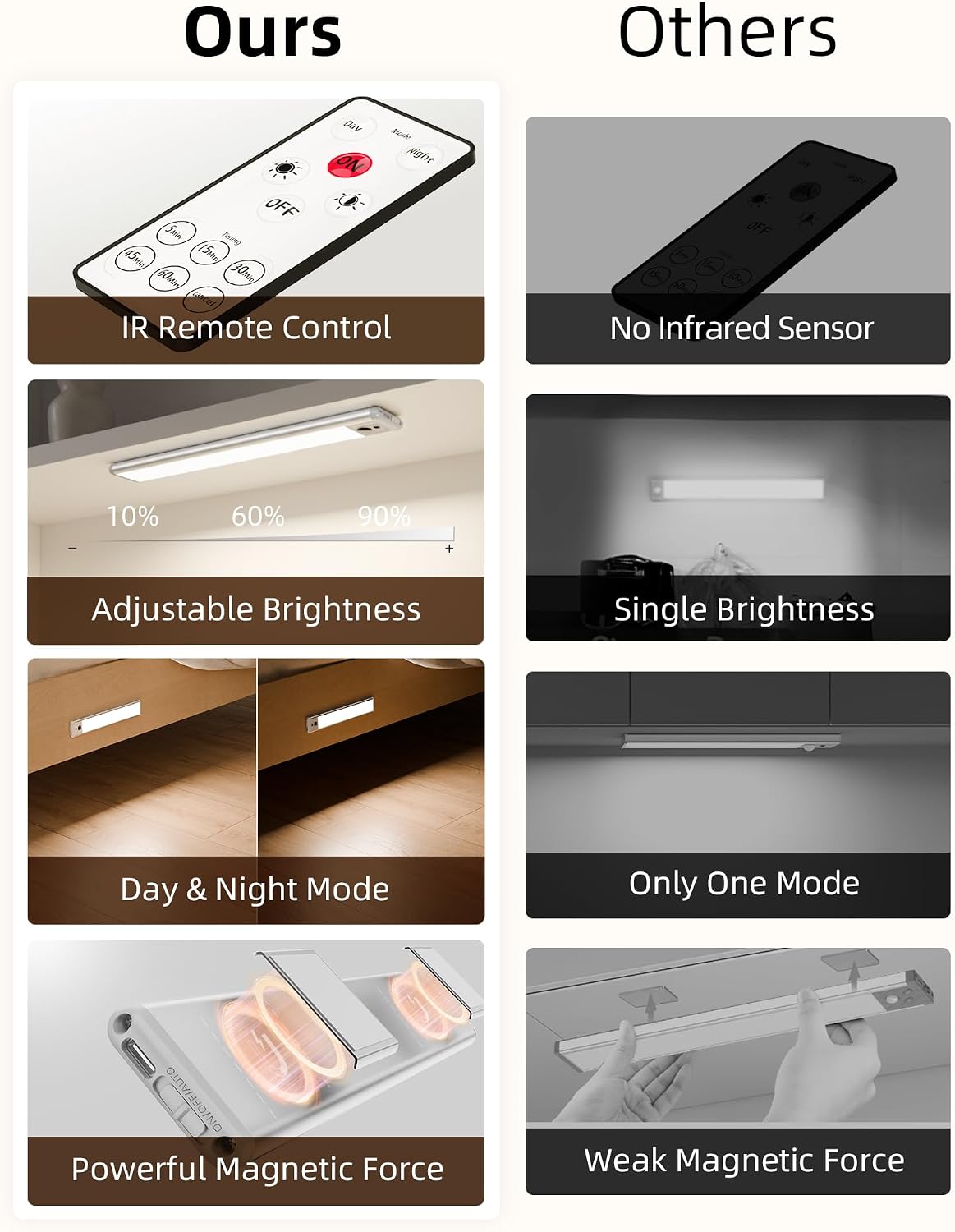 EZVALO Under Cabinet Lights,14.5In Motion Sensor Light Indoor Dimmable, Super Bright 4000mAh Rechargeable Closet Lights