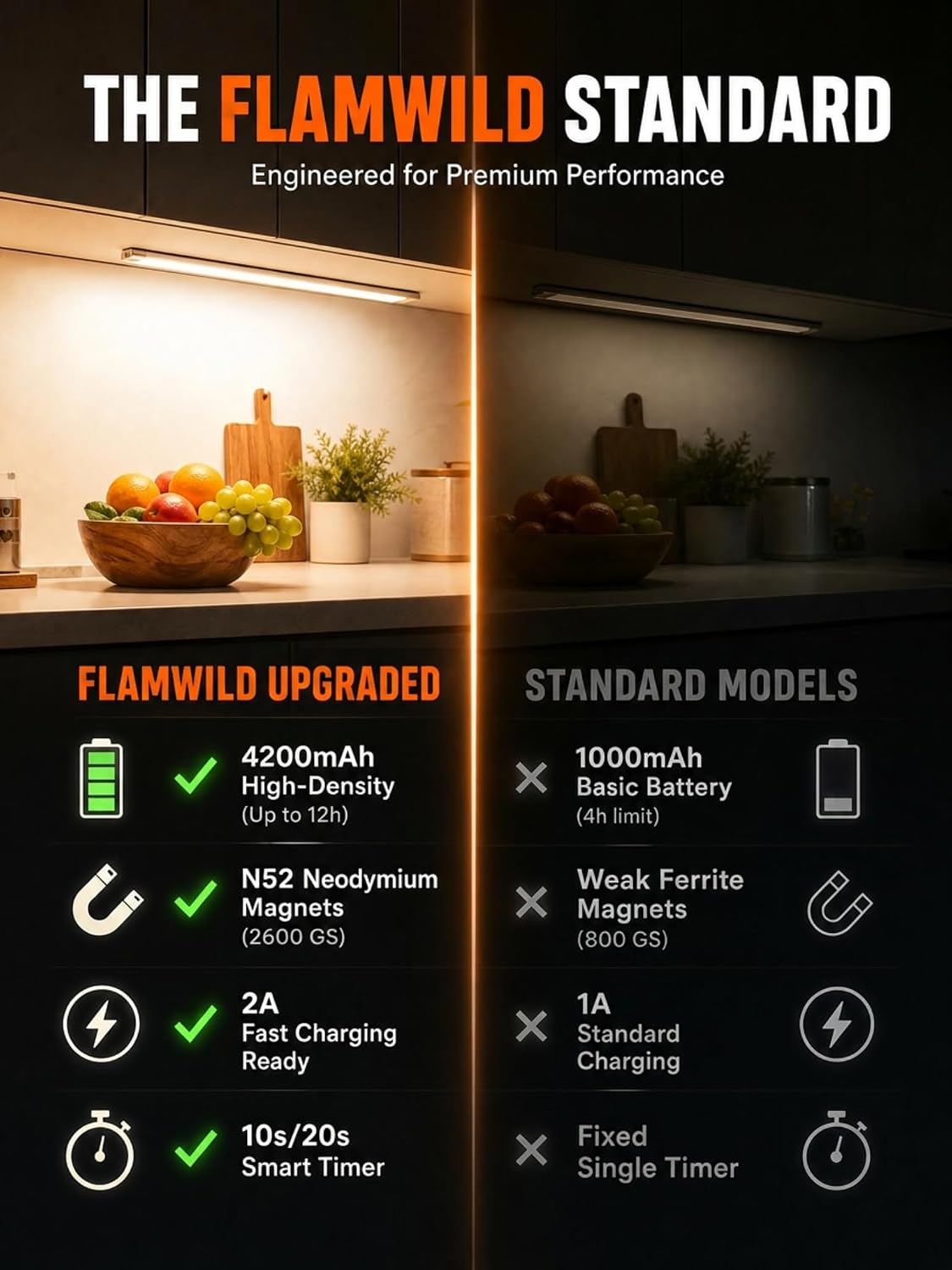 Under Cabinet Lighting, 4200mAh Motion Sensor Light, 3CCT, 2 Pack | 11 Inch USB-C Fast Charging, Battery Operated