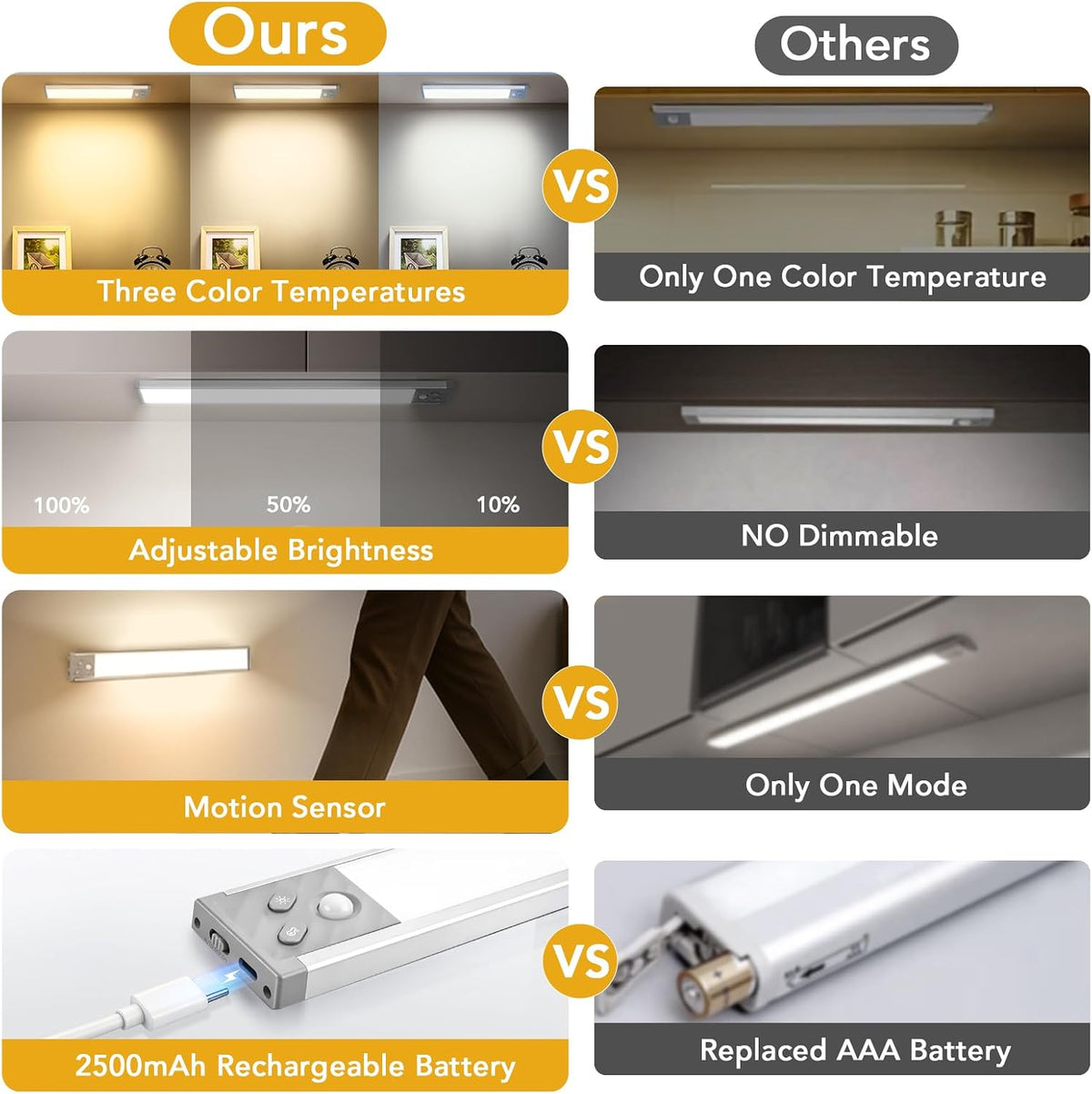 13 Inch Under Cabinet Lighting, LED Motion Sensor Light Indoor, 2500mAh USB Rechargeable Closet Lights, Dimmable
