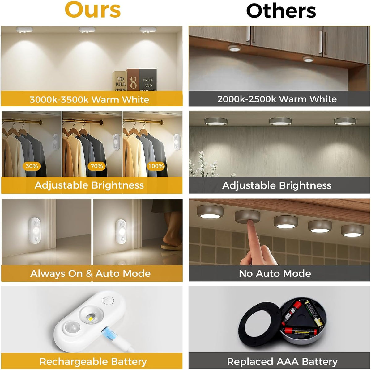 6 Pack LED Motion Sensor Puck Lights, Small Rechargeable Under Cabinet Lights, Dimmable Daylight White Closet Lights