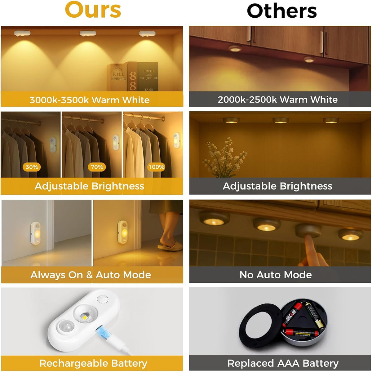 6 Pack LED Motion Sensor Puck Lights, Small Rechargeable Under Cabinet Lights, Dimmable Warm White Closet Lights
