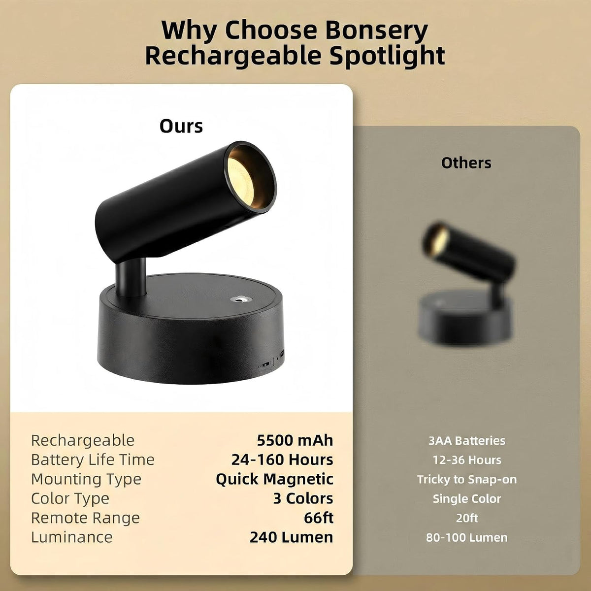 Spotlights Indoor with Remote & Touch, 5500mAh Rechargeable Battery Picture Lights with Timer, 10 Levels Brightness