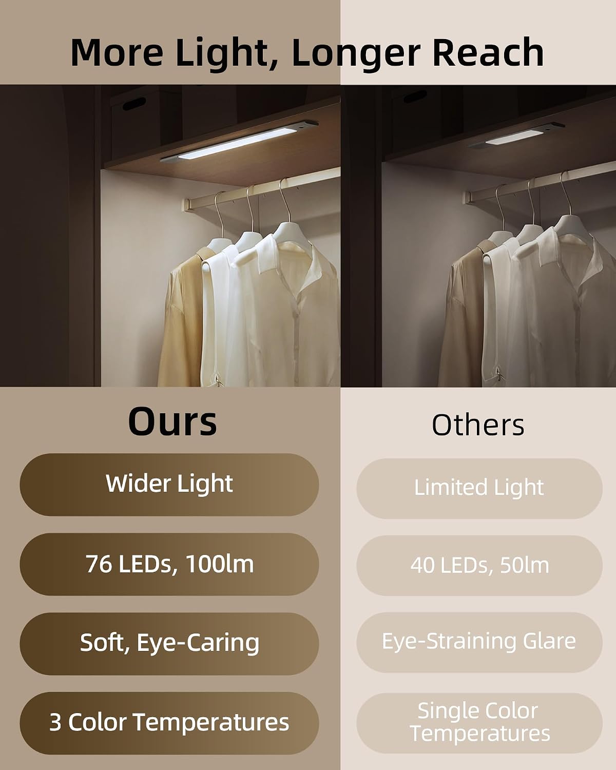 EZVALO Under Cabinet Lighting Motion Sensor Lights with Extra Battery | 2200mAh Long-Lasting Battery, 76 LEDs Dimmable