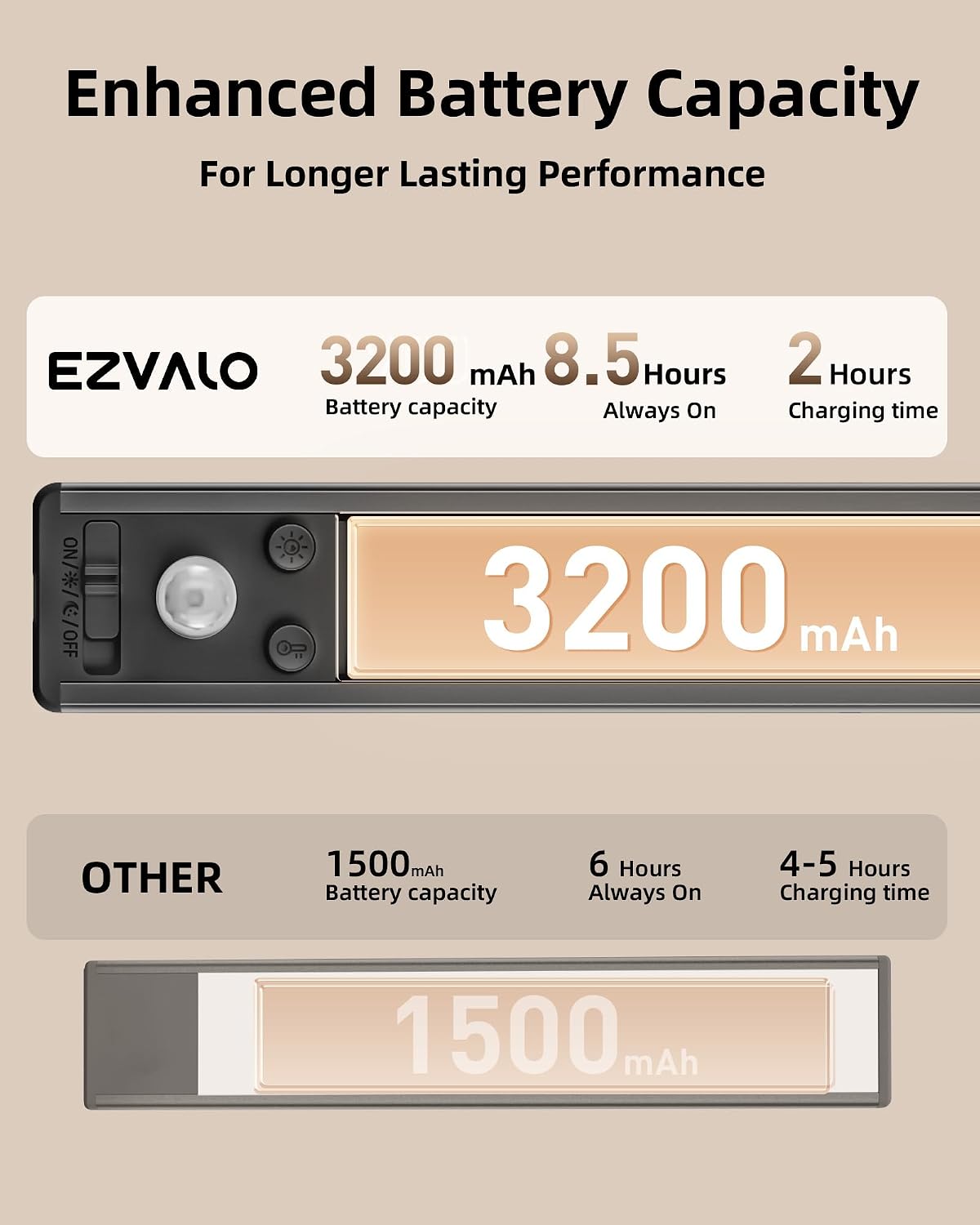 EZVALO 14.5 inch Under Cabinet Lighting, 3200mAh Rechargeable Motion Sensor Lights Indoor 3 Color Temps, Magnetic Stick