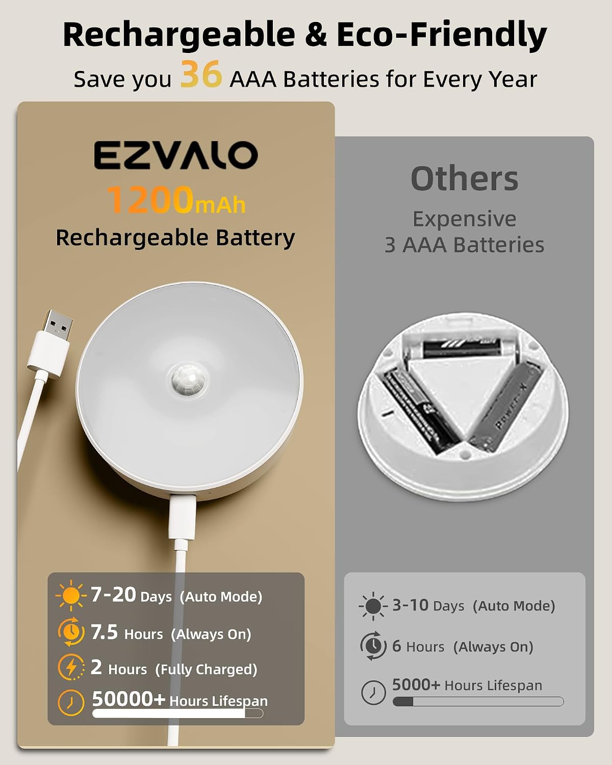 EZVALO 8 Pack Motion Sensor Closet Lights, 1200mAh Rechargeable Under Cabinet Lights, Night Lights, Puck Lights