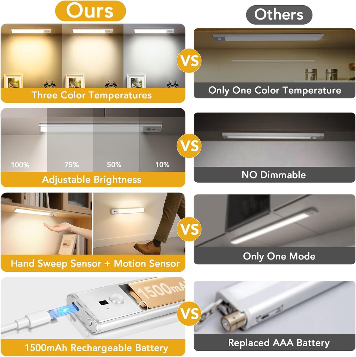 Rechargeable Under Cabinet Lights, 11.8 Inch Motion Sensor LED Light Bars with Hand Wave Control, Dimmable 3 Color