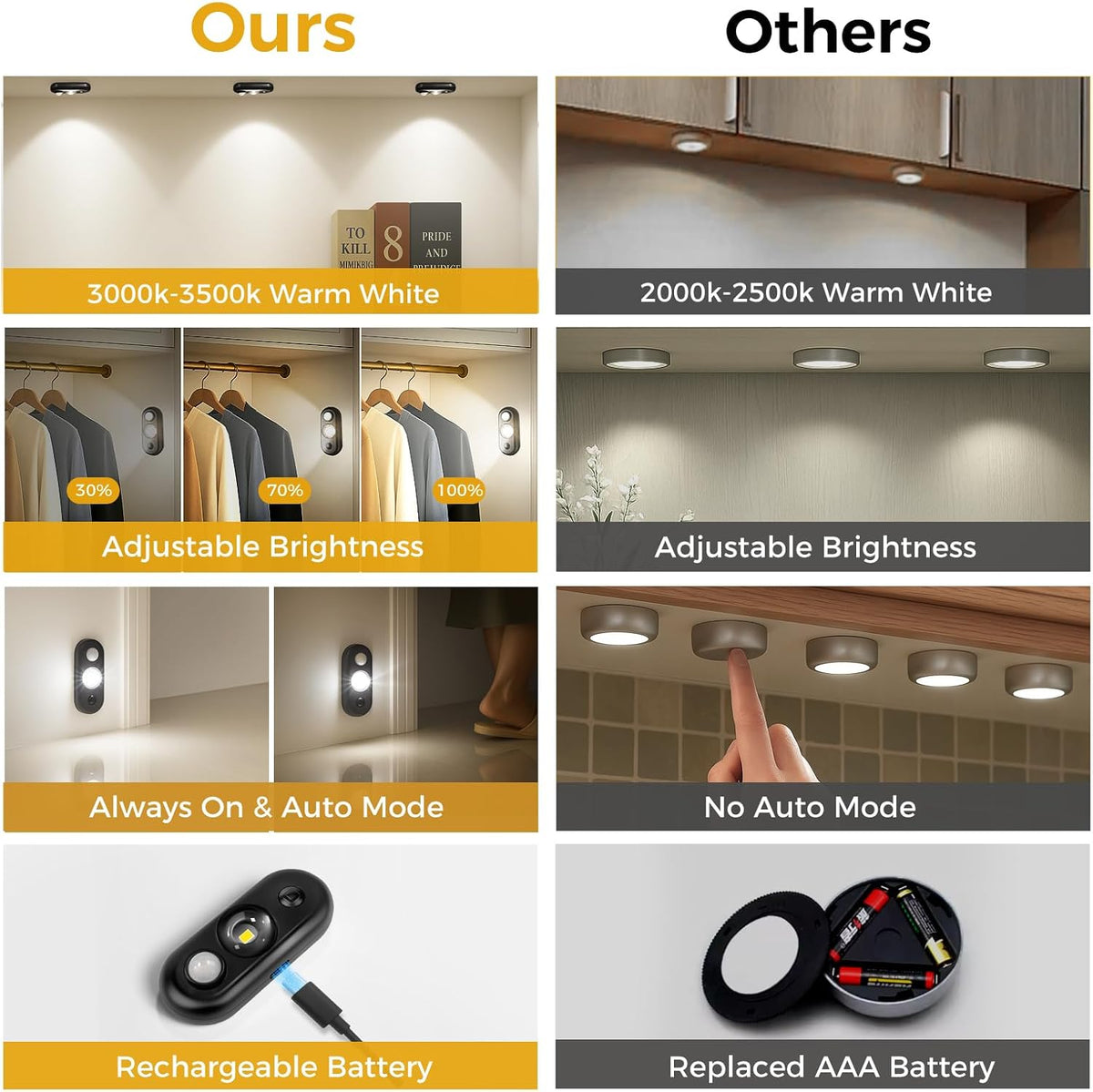 6 Pack LED Motion Sensor Puck Lights, Small Rechargeable Under Cabinet Lights, Dimmable Daylight White Closet Lights