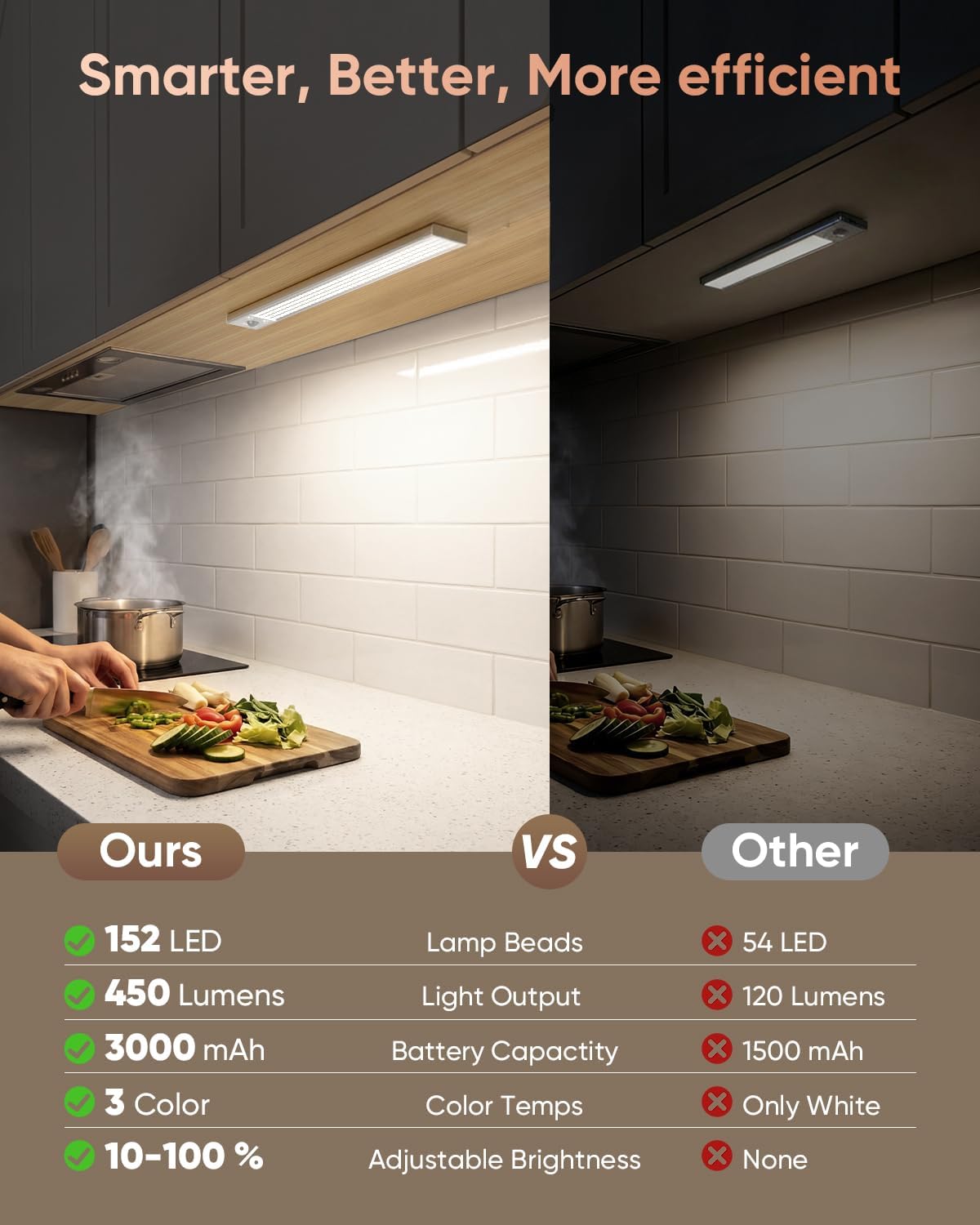 12inch Under Cabinet Lighting, 152LED Motion Sensor Light Indoor, USB Rechargeable Closet Lights, 3 Color Temps