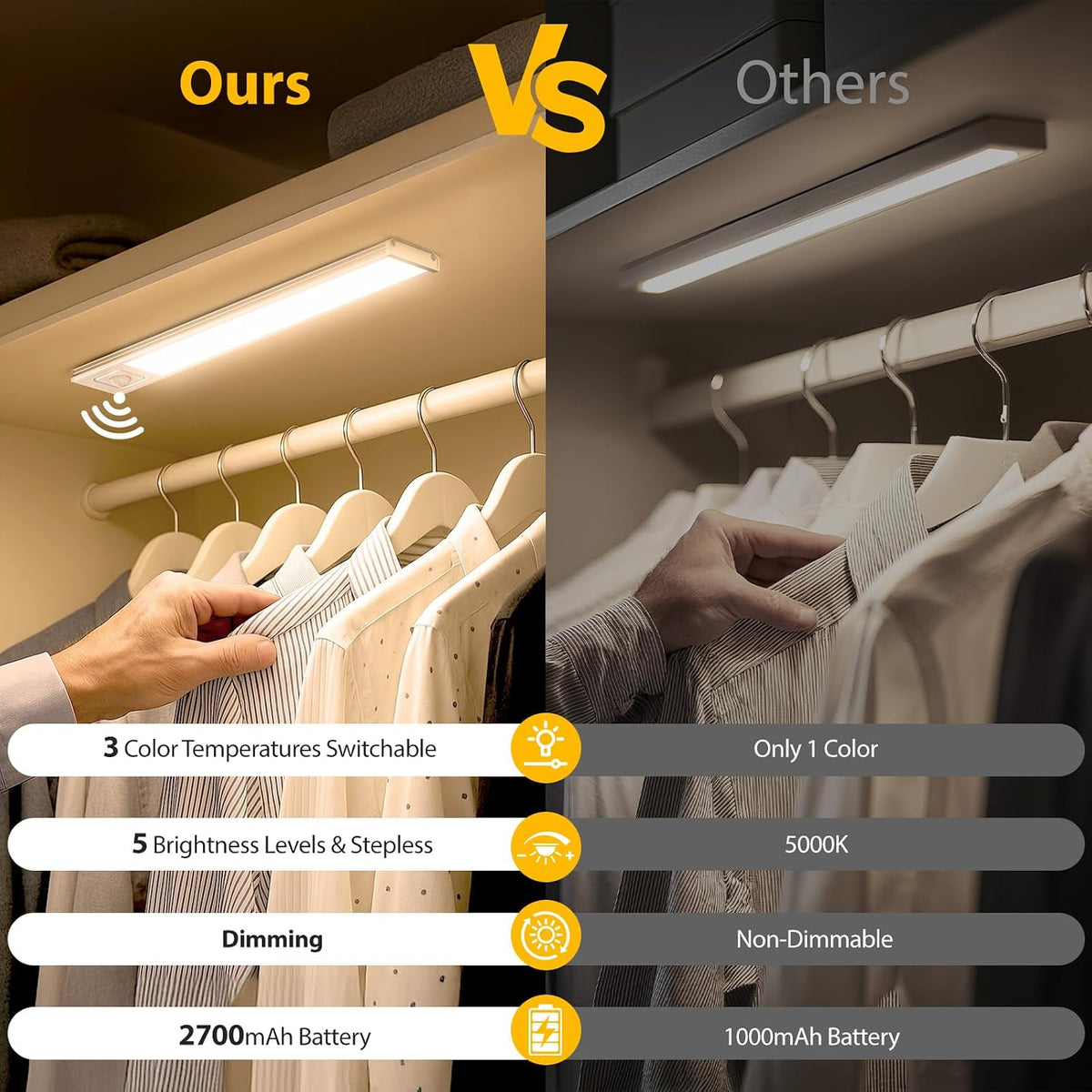 Onforu 13.8" Under Cabinet Lighting, 2700mAh USB-C Rechargeable, Motion Sensor Under Cabinet Lights with 3 Color &