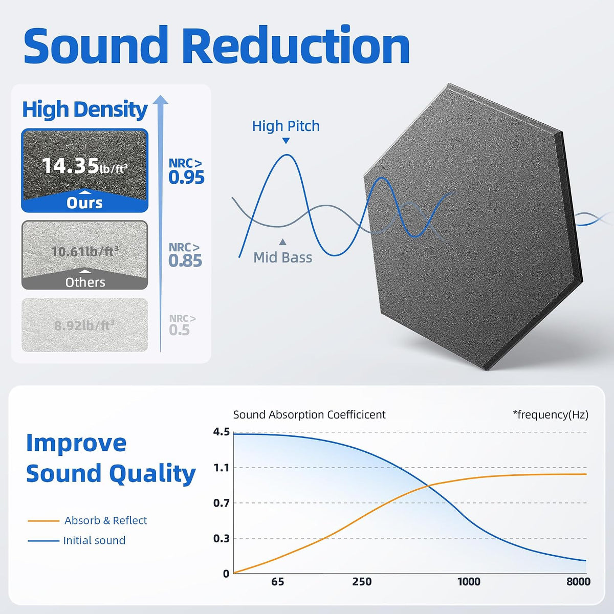 20 Pack Acoustic Panels with Self Adhesive, 12" X 12" X 0.4" High Density Sound Proof Foam Panels for Walls, Soundproof