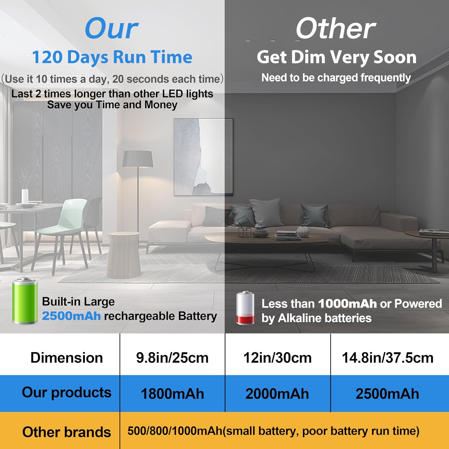 63 LED Closet Lights Motion Sensored, 2500mAh Rechargeable Under Cabinet Lighting, Dimmable & Magnetic Light Bar for